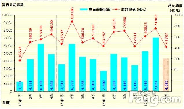 香港房产信息Q3一手私宅均价跌破千万元12季首见