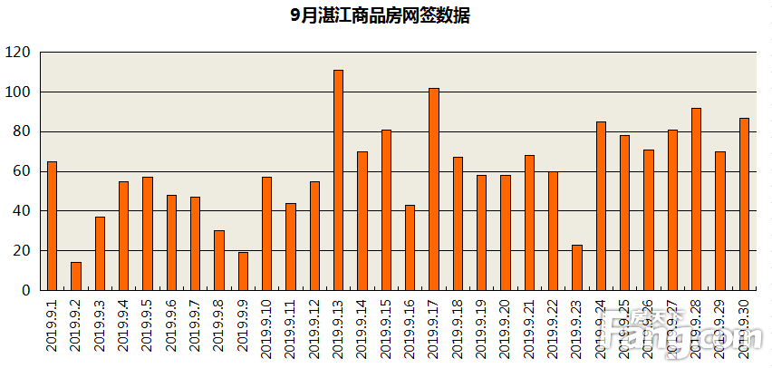 2019年9月湛江市区商品房网签数据汇总