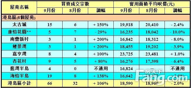 香港房产信息50屋苑九月平均呎价14702元跌2.7%