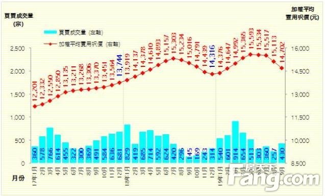 50屋苑九月平均呎价14702元 跌2.7%