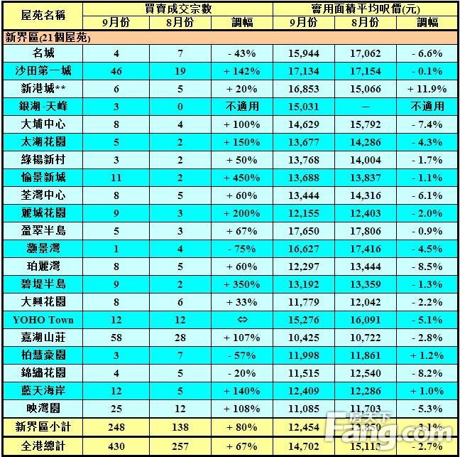 50屋苑九月平均呎价14702元 跌2.7%