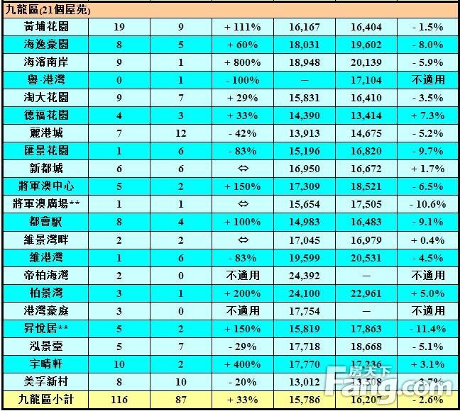 50屋苑九月平均呎价14702元 跌2.7%