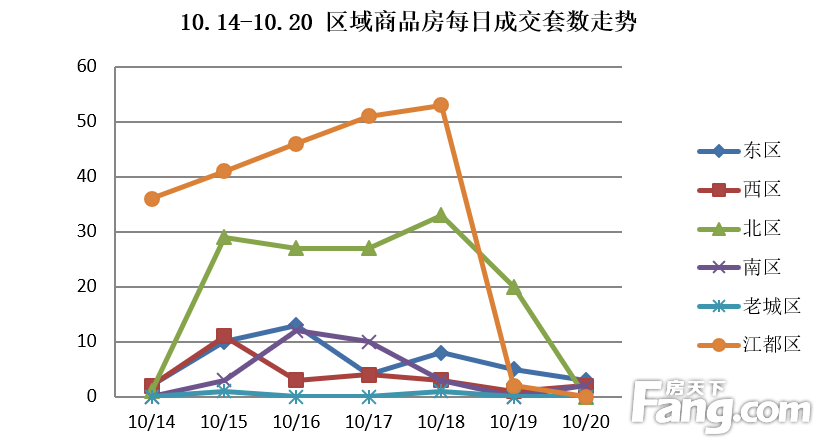 (10.14-10.20)扬州商品房成交469套 环比上涨24.40%