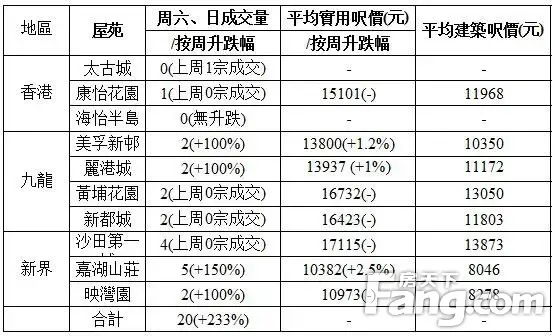 香港房产信息:二手爆发小阳春 中原十大屋苑周末录20宗