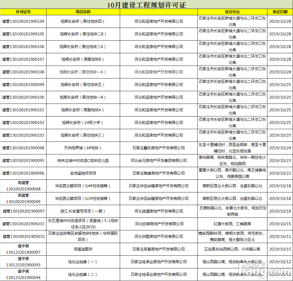 10月石家庄下发28张预售证 29张规划证 华远、旭辉、佳兆业等新盘云集