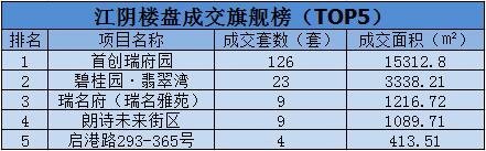11.4:江阴成交200套房源 首创瑞府园独占61.81%