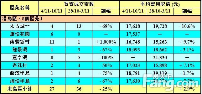 香港房产信息50指标屋苑上周买卖123宗连跌两周
