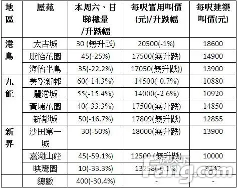 香港房产信息:中原十大屋苑周末睇楼量录400组 按周跌3成
