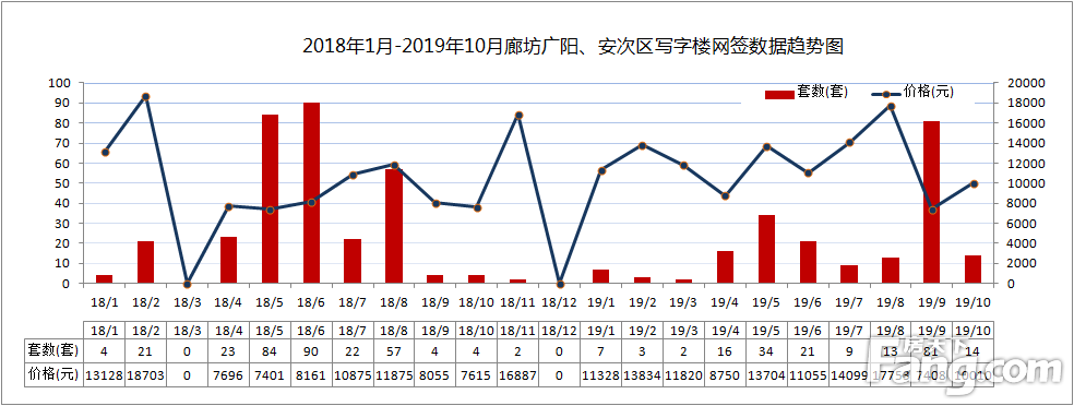 2019年10月廊坊市区商品房网签量988套，环比下降11.31%