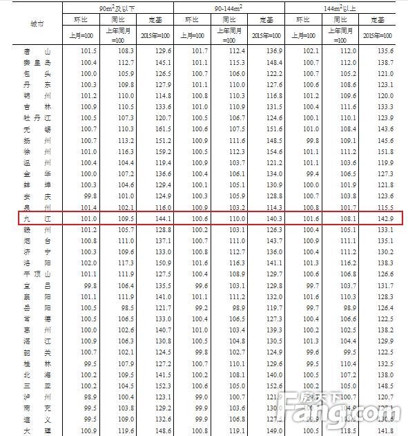 【权威数据】10月70个城市新房价格出炉！九江环比上涨0.8%，同比上涨9.6%！