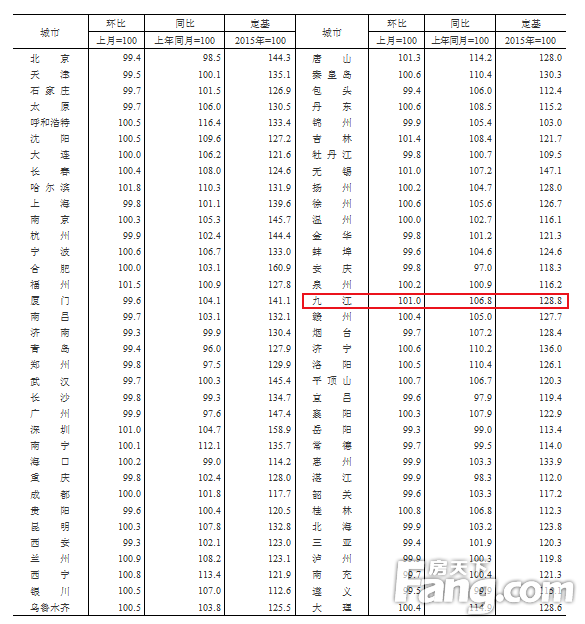 【权威数据】10月70个城市新房价格出炉！九江环比上涨0.8%，同比上涨9.6%！