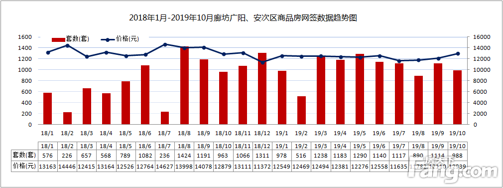 2019年10月廊坊市区商品房网签量988套，环比下降11.31%