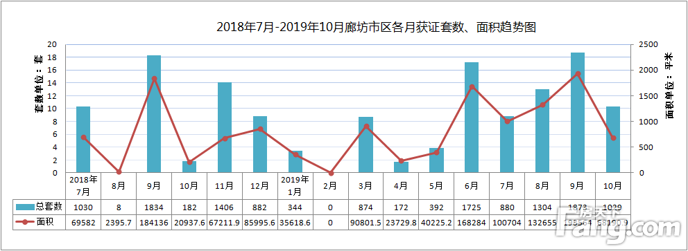 2019年10月廊坊市区1029套房源获预售证，环比下降45.06%
