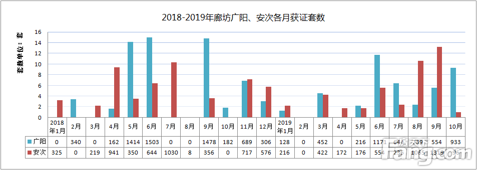 2019年10月廊坊市区1029套房源获预售证，环比下降45.06%