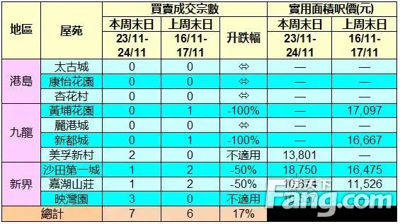 香港房产信息:利嘉阁十大屋苑周末录7宗 增1宗或17%