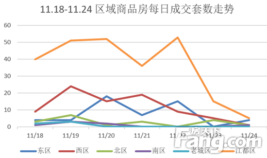 (11.18-11.24)扬州商品房成交417套 环比下降12.03%