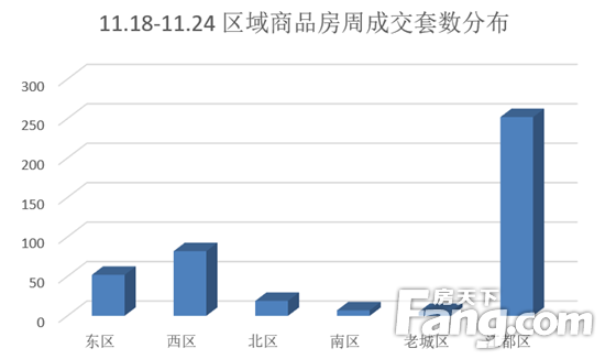 (11.18-11.24)扬州商品房成交417套 环比下降12.03%
