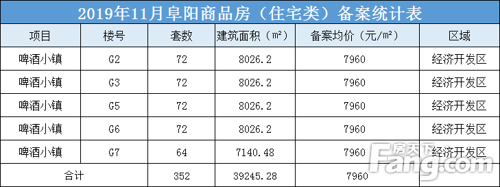 弗莱德小镇共备案住宅352套，备案均价约为7960元/㎡