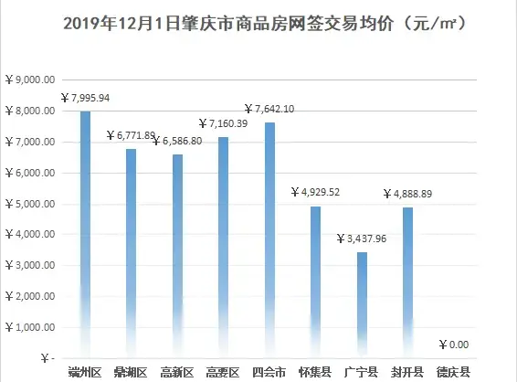 【网签数据】肇庆市年终钜惠速速订购