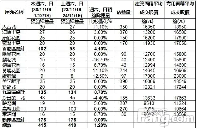 香港房产信息:新盘趋旺 美联週末预约睇楼量按週升1.2%