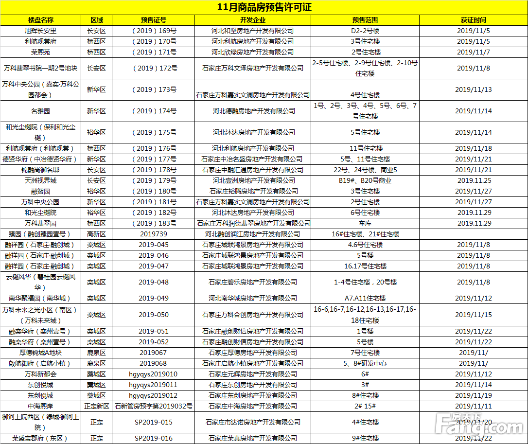 11月石家庄下发32张预售证 14张规划证 栾城区再次上榜