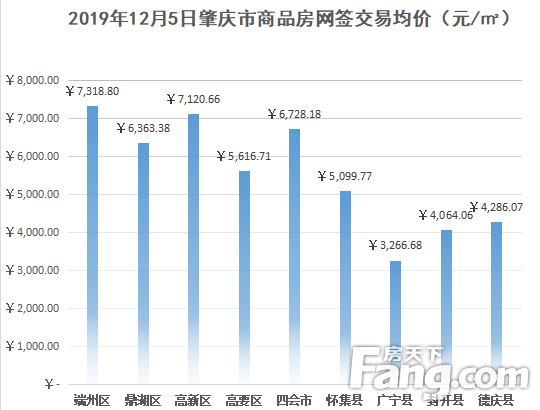 【网签数据】肇庆市广宁县商品房价格一年，速速下手