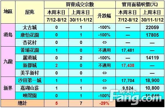 香港房产信息利嘉阁十大屋苑周末仅录5宗近九周最淡