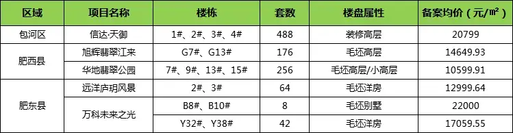 一周备案详情（12.2-12.8）