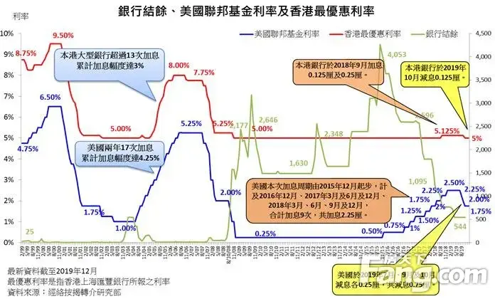 香港房产信息:美联储宣布维持利率不变 料明年美息维持现水平