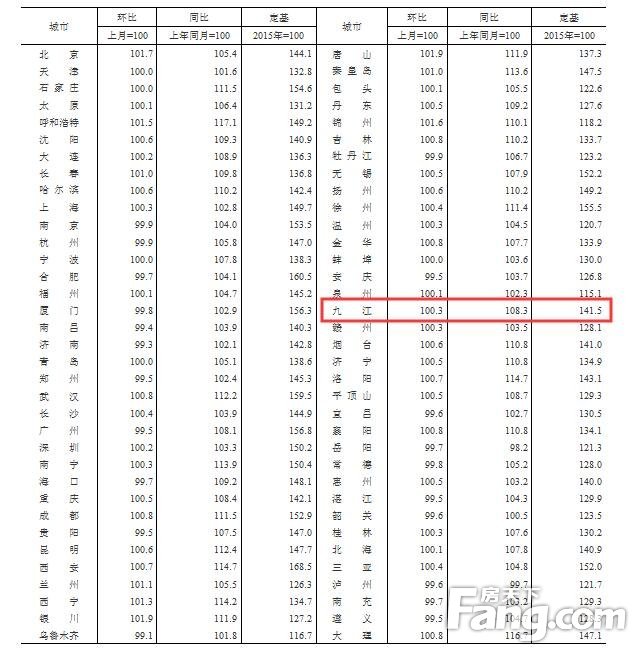 【权威数据】11月70个城市新房价格出炉！九江环比上涨0.3%，同比上涨8.3%！