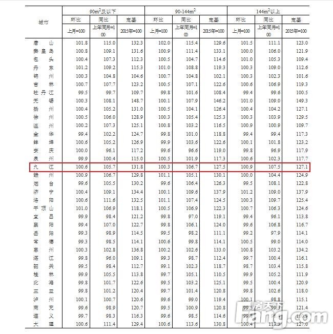 【权威数据】11月70个城市新房价格出炉！九江环比上涨0.3%，同比上涨8.3%！