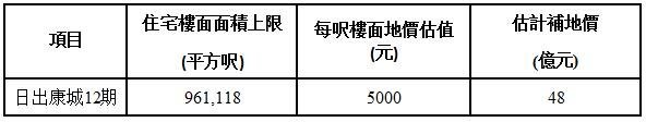 香港房产信息日出康城12期招意向估值5000元
