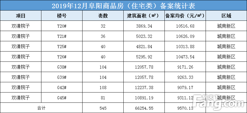 双清院子共备案住宅545套，备案均价约为9570.13元/㎡