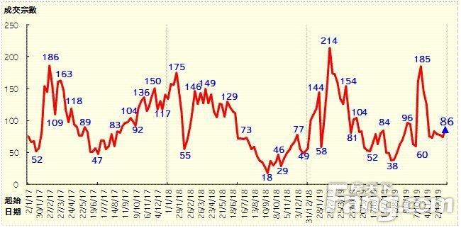 50指标屋苑上周买卖录86宗 近七周最多