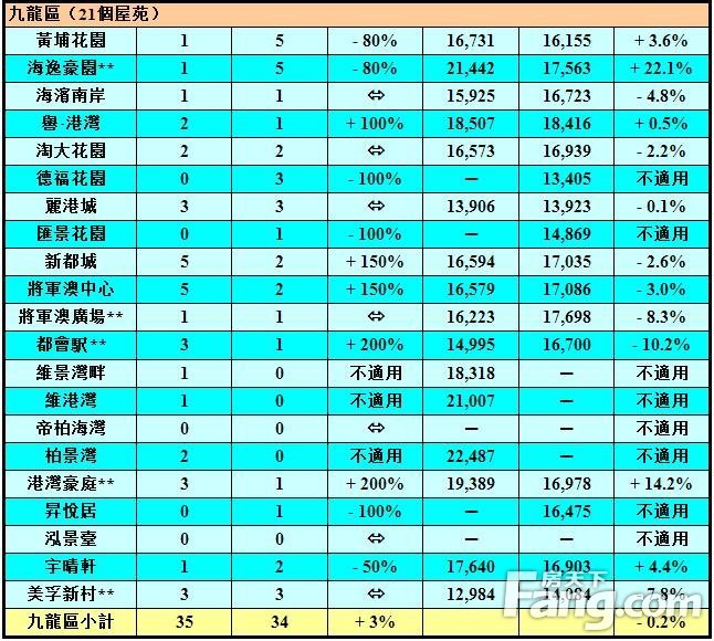 50指标屋苑上周买卖录86宗 近七周最多