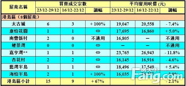 香港房产信息50指标屋苑上周买卖录86宗近七周最多