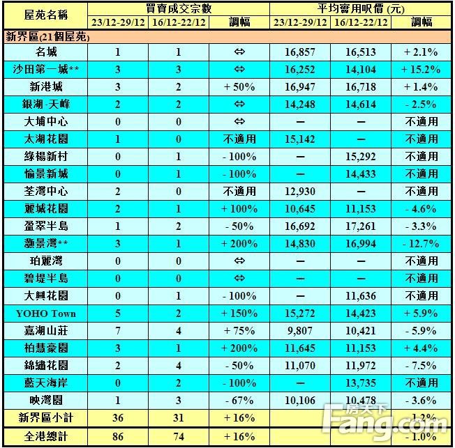 50指标屋苑上周买卖录86宗 近七周最多