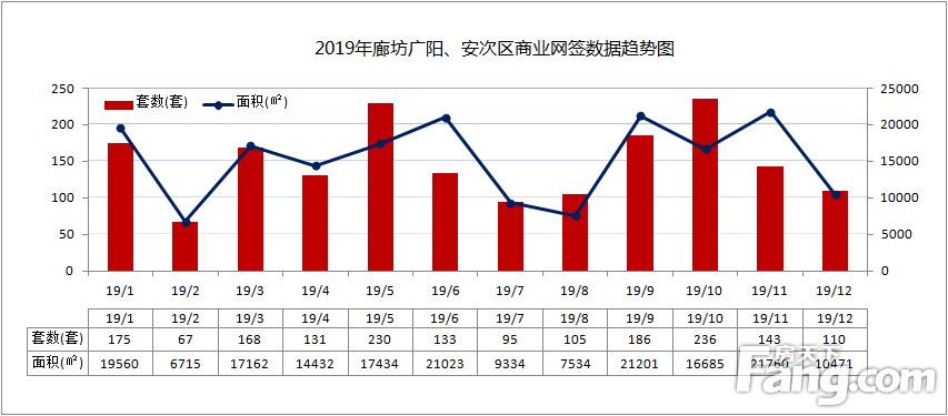 2019年12月廊坊市区商品房网签量970套，环比下降7.08%