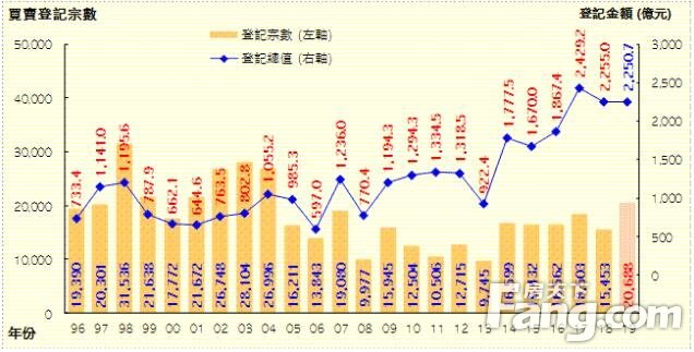 香港房产信息中低价一手热卖去年新盘登记20688宗