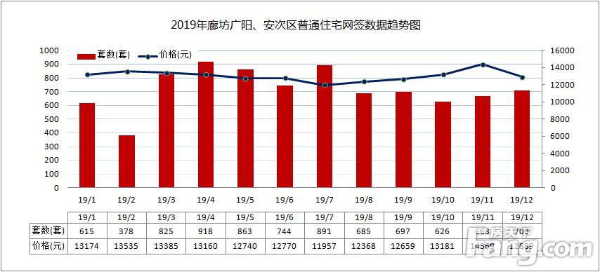2019年12月廊坊市区商品房网签量970套，环比下降7.08%