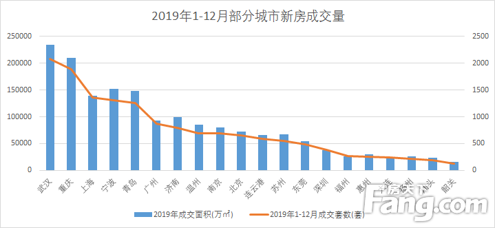 2019楼市白皮书成交篇：成交面积同比上涨5.48%