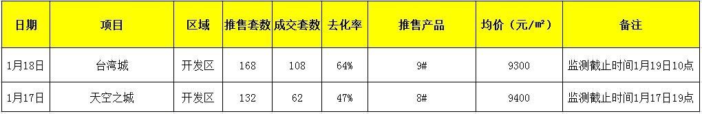上周楼市：赣州市住宅成交1111套，环比上升25%（01.13-01.19）