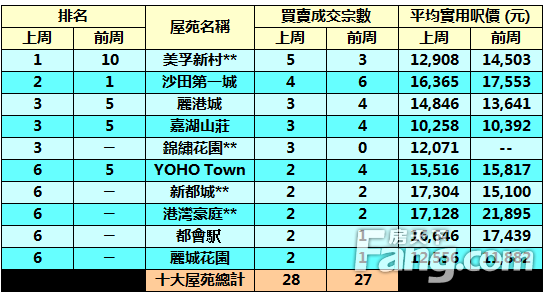 香港房产信息:十大活跃指标屋苑上周成交仅28宗