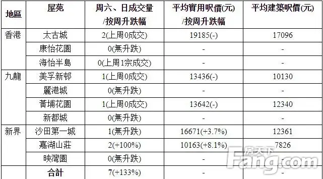 香港房产信息:中原十大屋苑本周末7宗成交 按周升133%