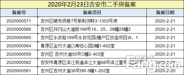 【数据播报】2020年2月23日吉安楼市成交数据