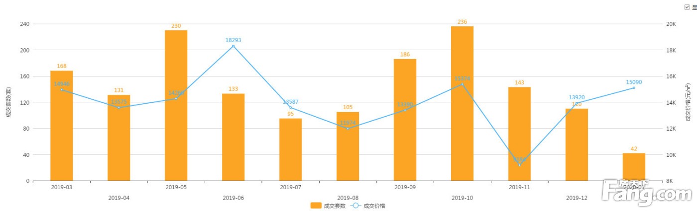 2020年1月廊坊市区商品房网签量558套，环比下降42.47%
