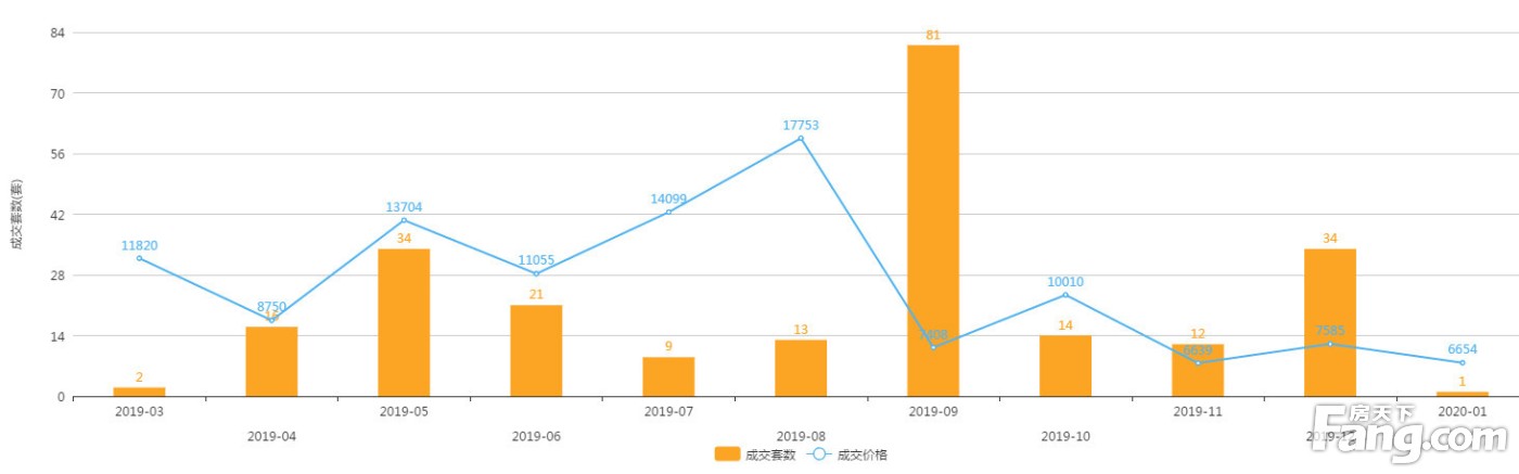 2020年1月廊坊市区商品房网签量558套，环比下降42.47%