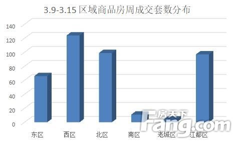 (3.9-3.15)扬州商品房成交401套 环比上涨4.97%