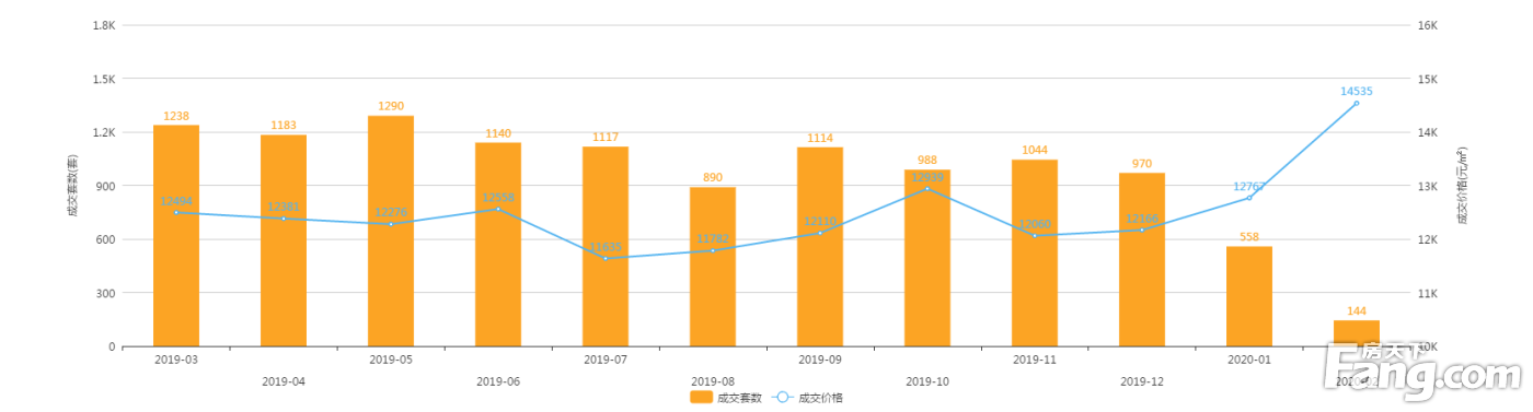 2020年2月廊坊市区商品房网签量144套，环比下降74%