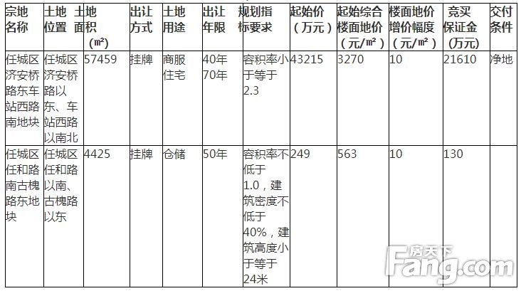 任城区2地块将挂牌 总起始价超4亿元